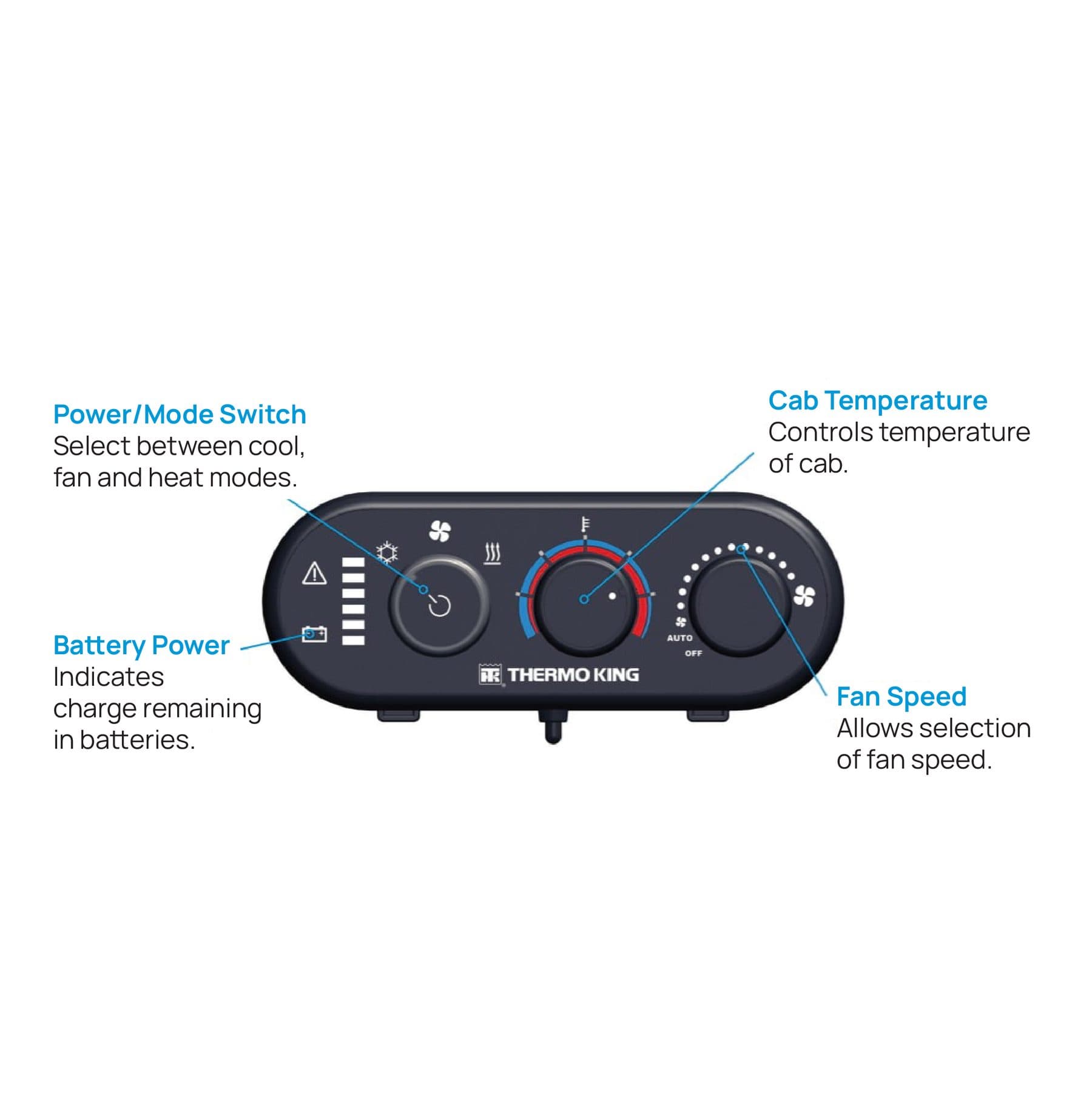 The TriPac Envidia's three-knob controller, with callouts for the power and mode switch, cab temperature, battery power and fan speed
