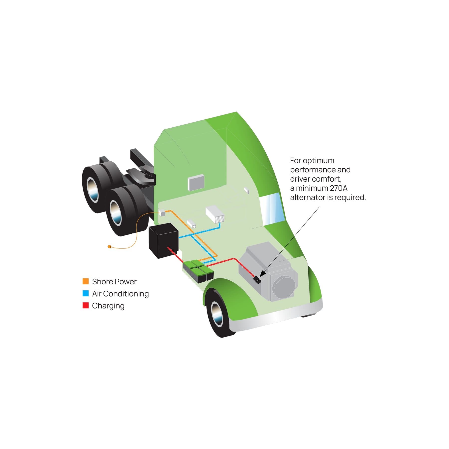Thermo King's cutaway of the TriPac Envidia system on a tractor: battery box, condenser and evaporator, with shore power, air conditioning and charging lines