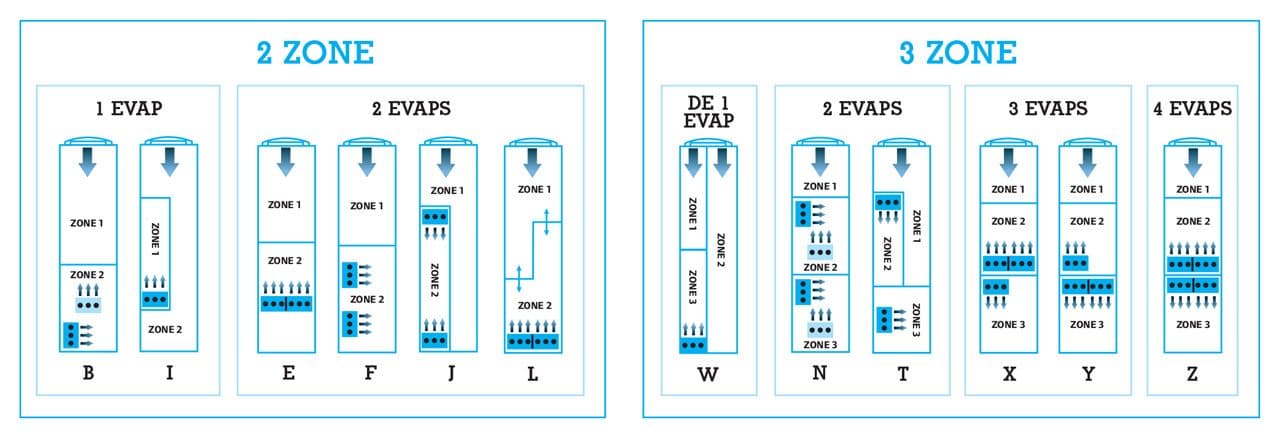 Thermo King's chart of two- and three-zone trailer layouts, with one to four evaporators